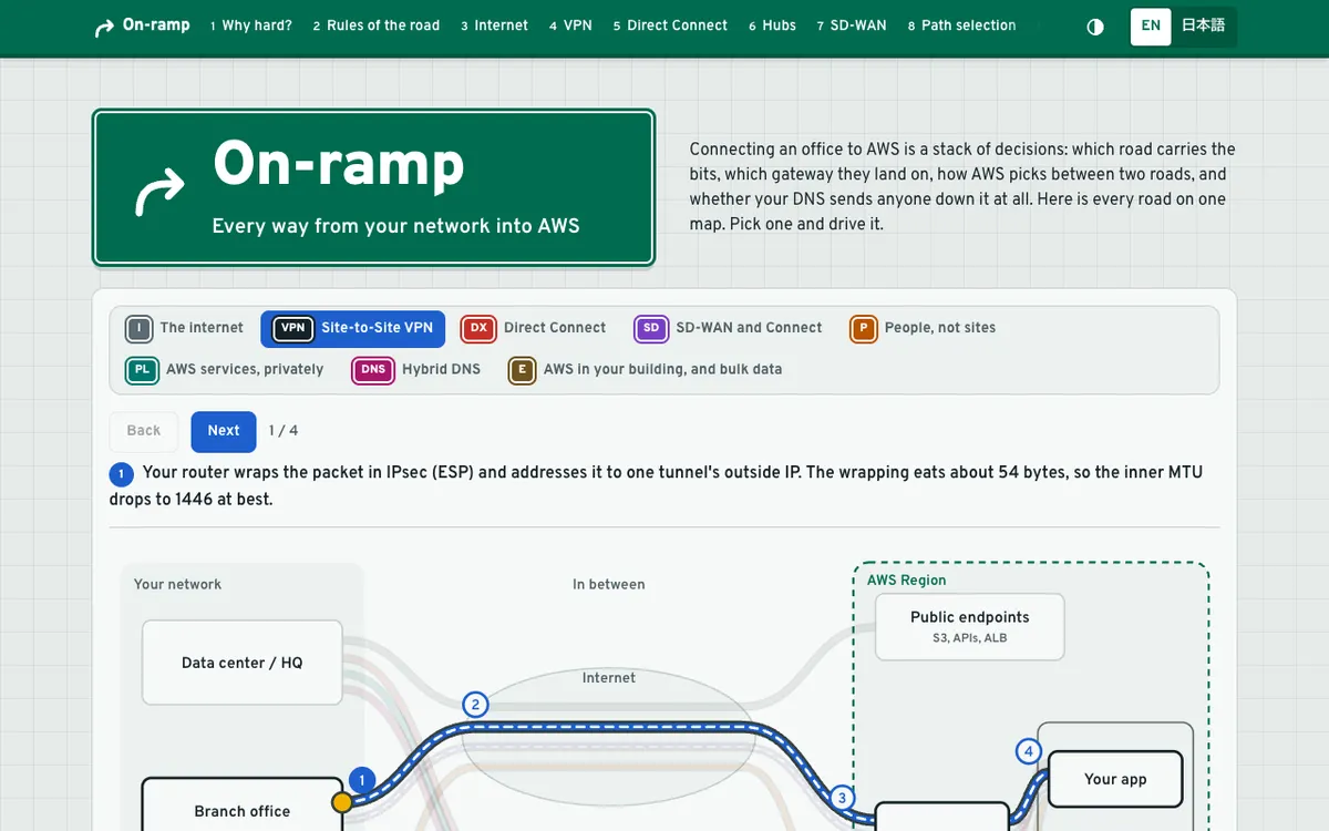 The on-ramp site